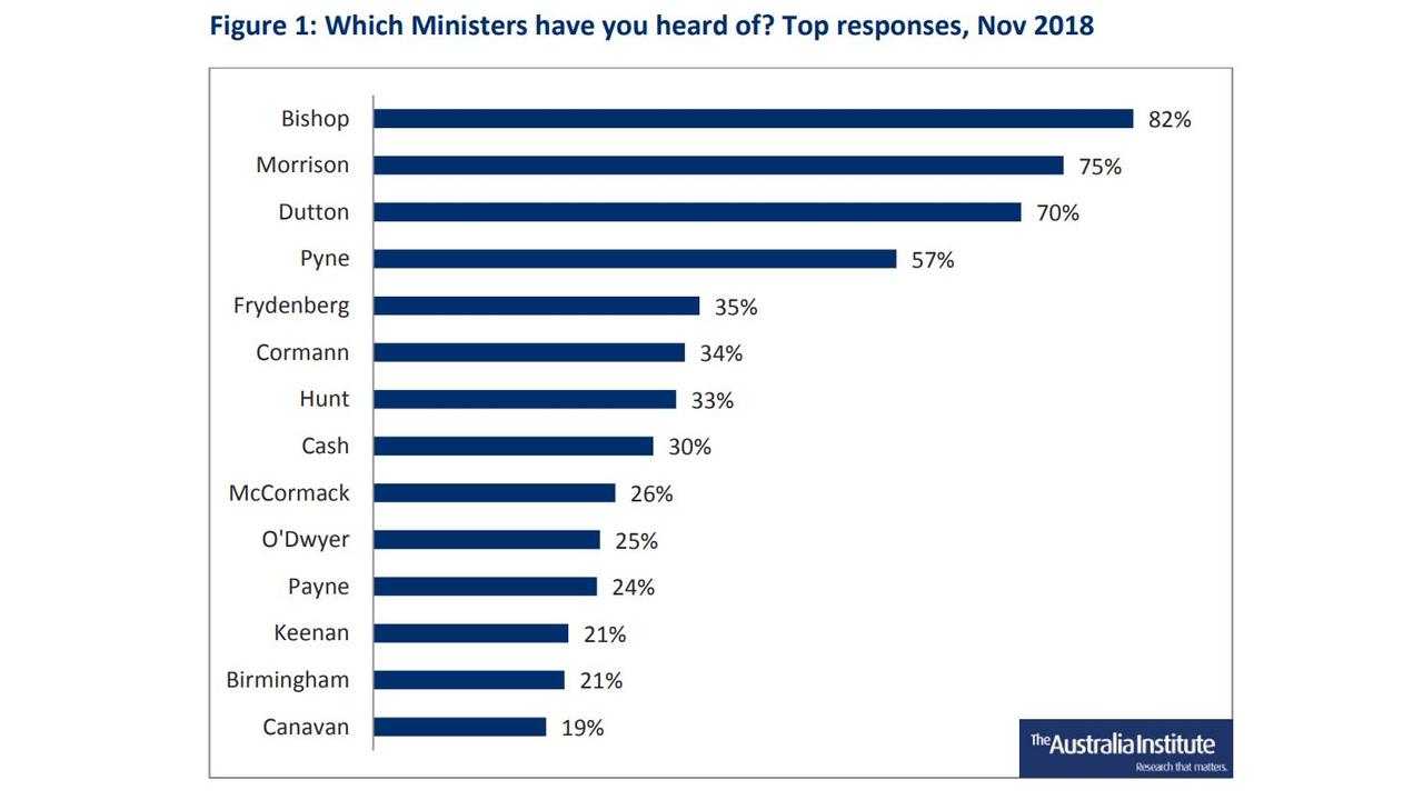 Peter Dutton and Christopher Pyne occupy third and fourth place. Picture: Australia Institute