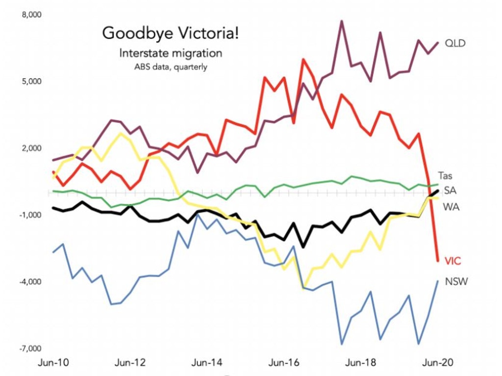Victoria haemorrhaged people while Queensland and South Australia gained some new residents.