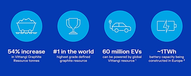 Talga reckons Vittangi has enough graphite to power 60 million EVs. Picture: Talga