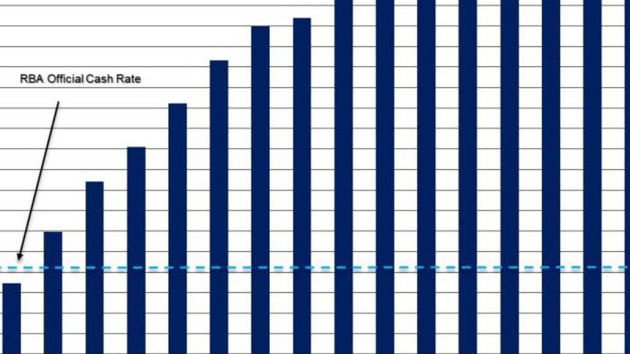 Reserve Bank Australia: Une des raisons pour lesquelles les taux d’intérêt pourraient monter en flèche