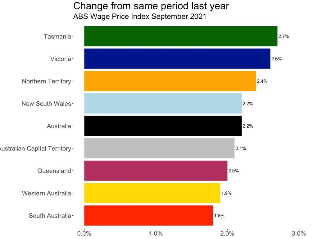 Tassie is seeing a rise in wages while South Australia is languishing.