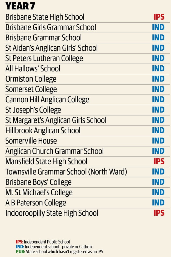 Queensland NAPLAN results for 2018