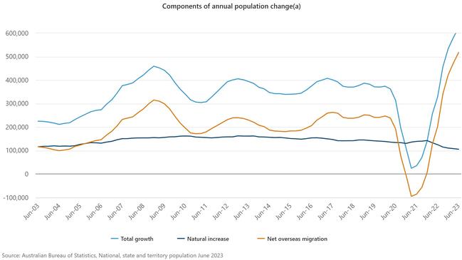 An immigration surge has been driving population growth. Source ABS