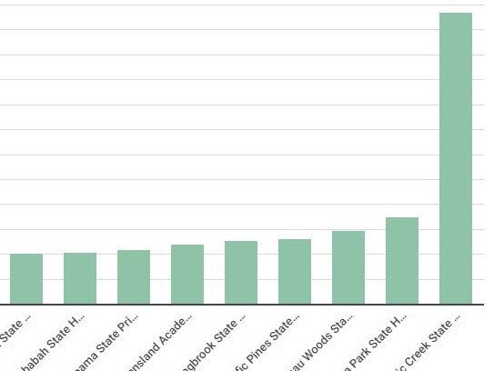 Gold Coast's fastest growing schools