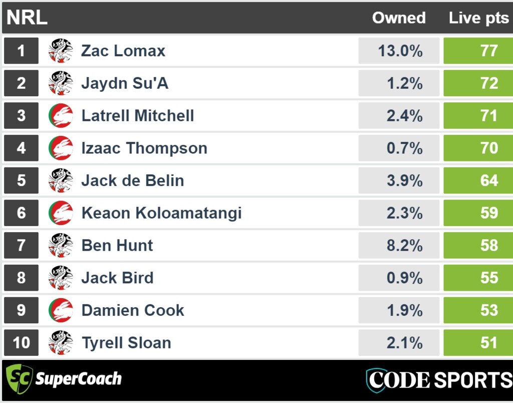 Rabbitohs v Dragons full time SuperCoach scores.