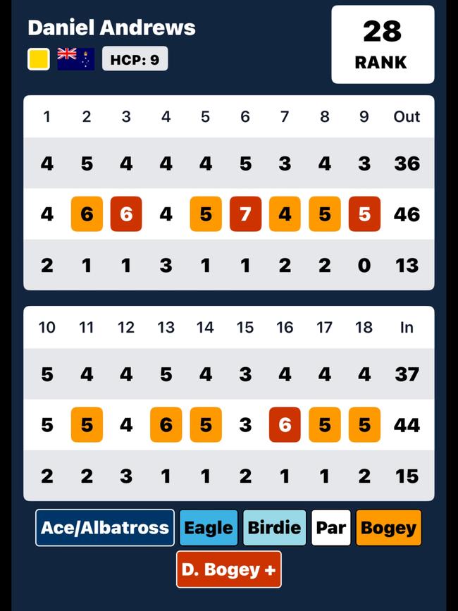 Dan Andrews golf scorecard at Commonwealth Golf course on Friday.