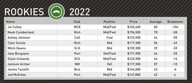 SuperCoach AFL 2022: Top Trade Targets For Round 20, League Finals ...