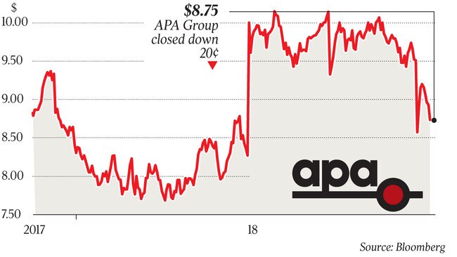 $8.75 APA Group closed down 20¢ q