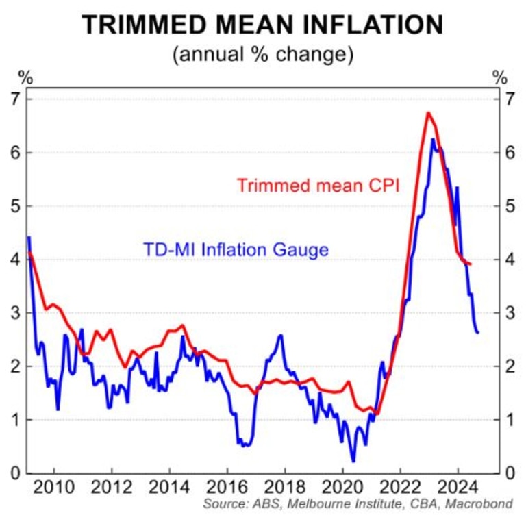 Annual inflation in the gauge is dropping like a stone and is well within the RBA's 2-3 per cent range.