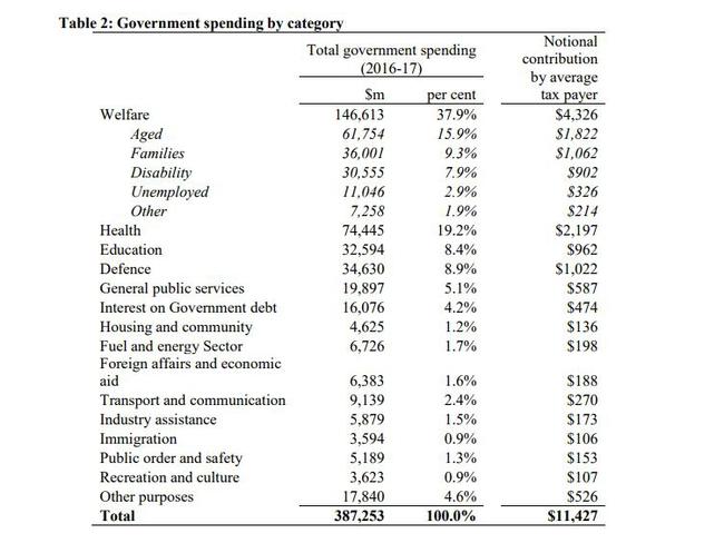 Government spending for the average taxpayer. Source: Treasury.