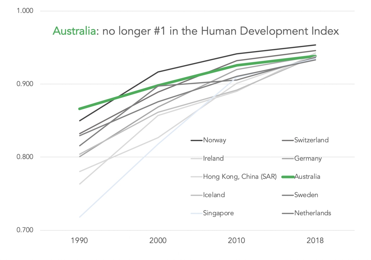 Australia recession As our economy boomed, standards of living fell