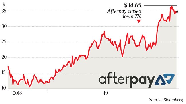 $34.65 Afterpay closed down 27¢ q