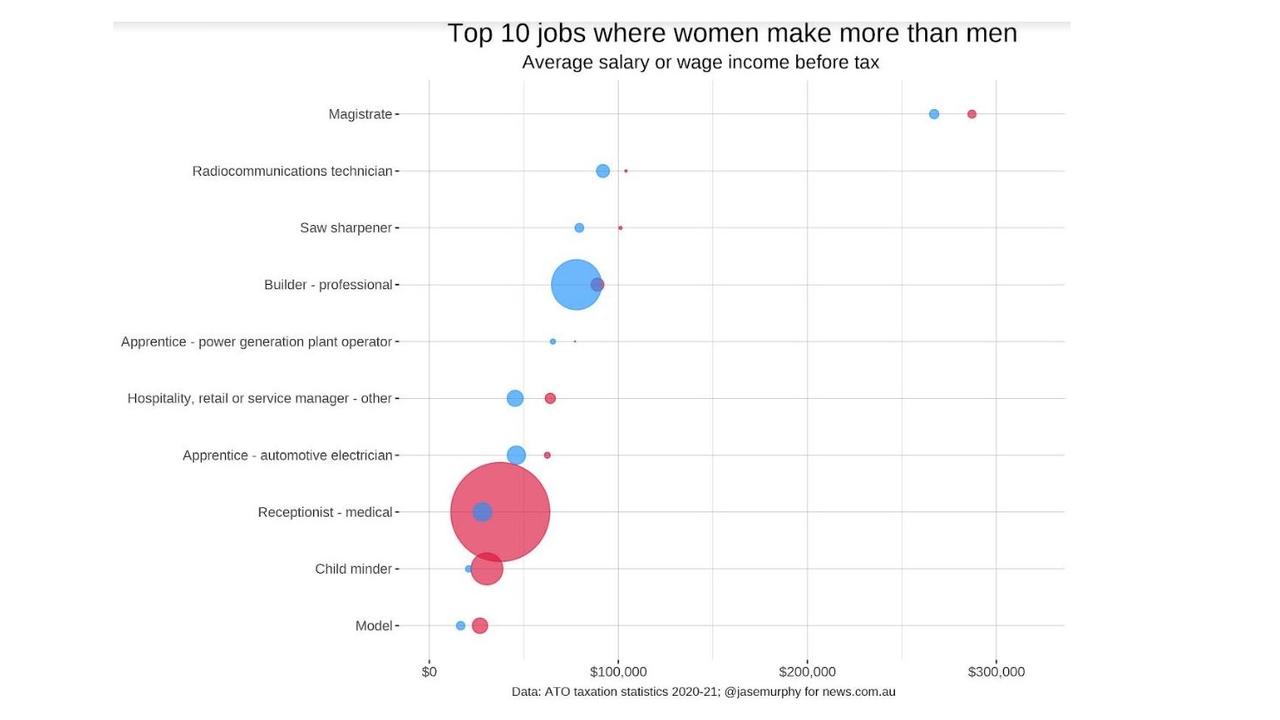 The top ten jobs where – on average – women made more than men in 2020-21.