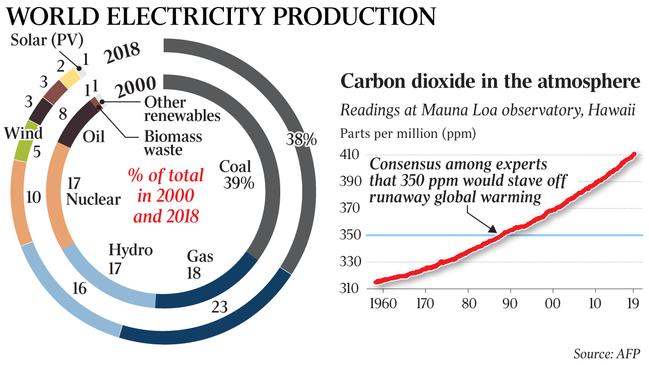 Carbon dioxide in the atmosphere