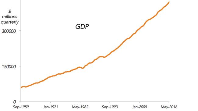 Not much changes in the GDP department. There wasn’t even a blip for the GFC.