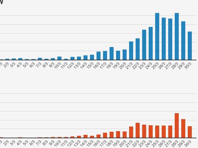 Graphs of the cases in NSW and Victoria show that progress could be being made in Australia's fight against the coronavirus pandemic. Picture: Supplied