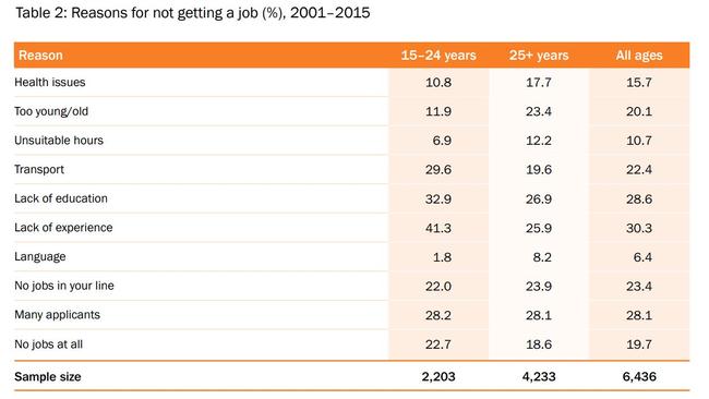 The most common reason for young people missing out on jobs was lack of experience