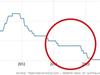 Big mistake behind Aussie rate hike