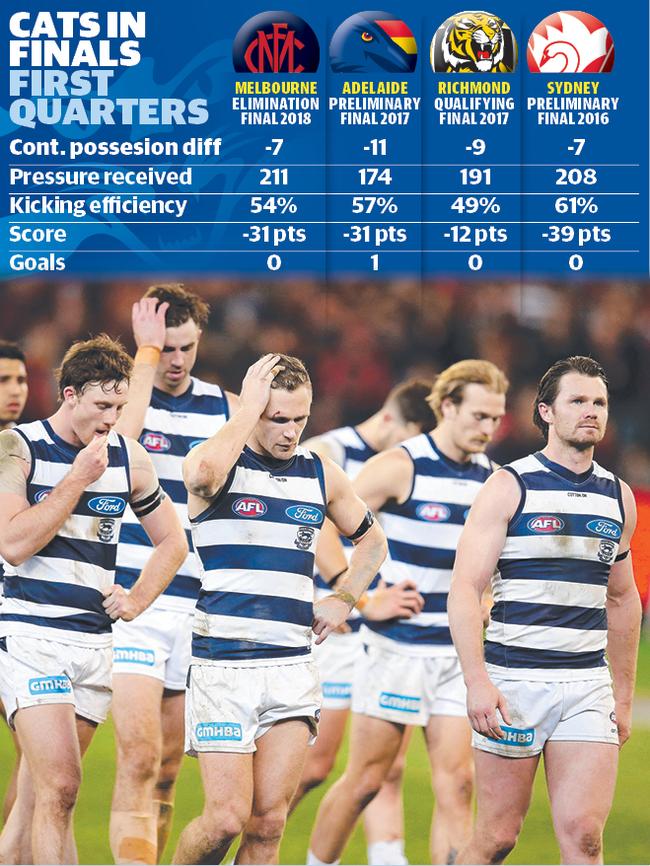 The numbers behind Geelong's recent finals woes.