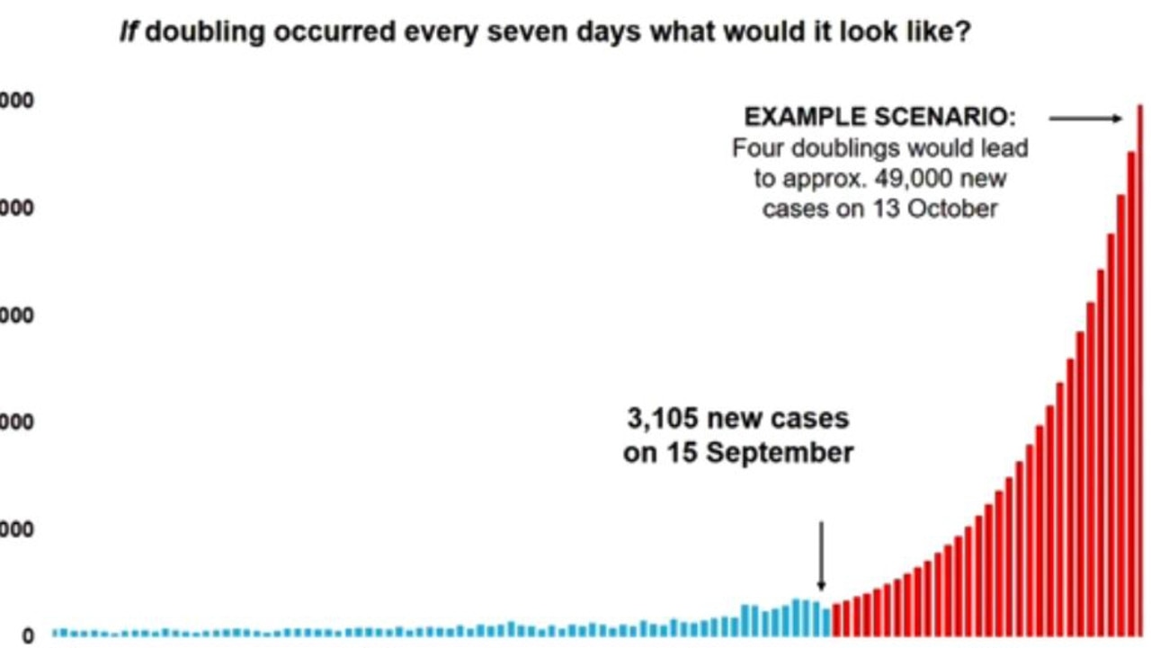 Projections from now until mid-October could see around 50,0000 cases per day in one month’s time.