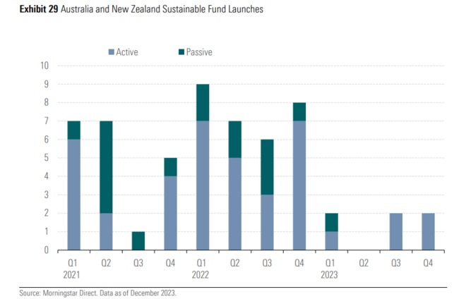 The decline in Australia and New Zealand sustainable fund launches indicates investors are turning away from the green wave. Source: Morningstar