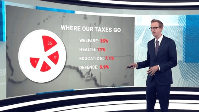 Sky News Host Tom Connell Unpacks Australian Taxation System As ...