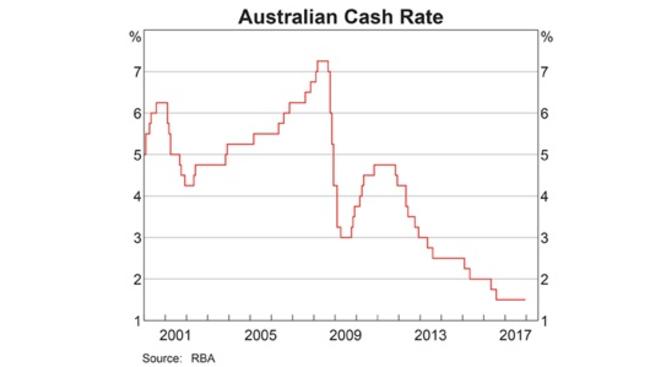 The cash rate hasn’t moved since August 2016.