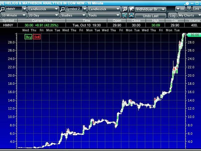 Shooting up the chart. Picture: Timothy Sykes