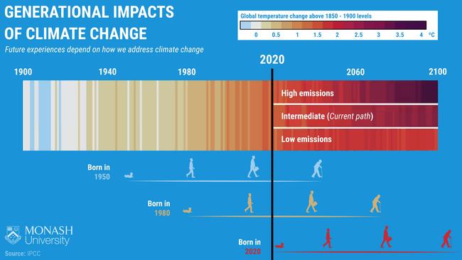 Predicted impacts of climate change. Picture: Monash Climate Change Communication Research Hub / IPCC