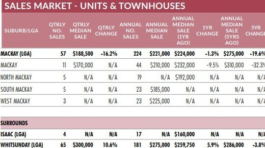 Median prices for units across Mackay, Isaac and Whitsunday.