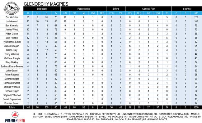 Glenorchy Magpies Round 2 player stats