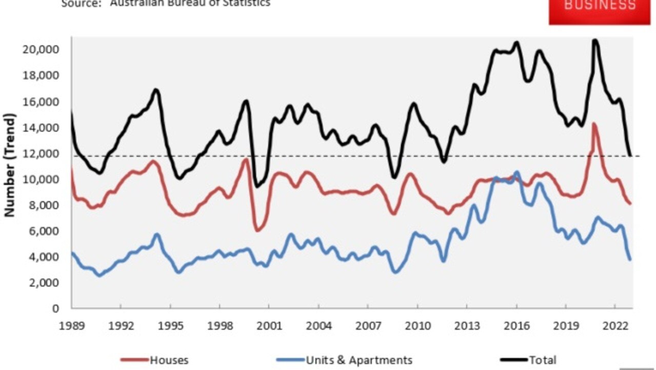 Approvals have collapsed.