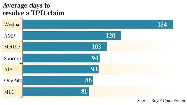 Average days to resolve a TPD claim