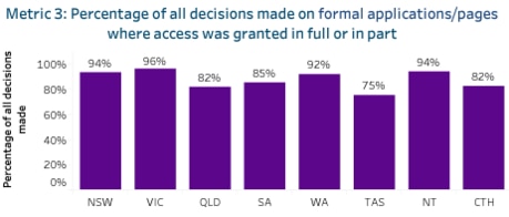 No other state or territory had an access rate lower than 75 per cent. Picture: Information and Privacy Commission