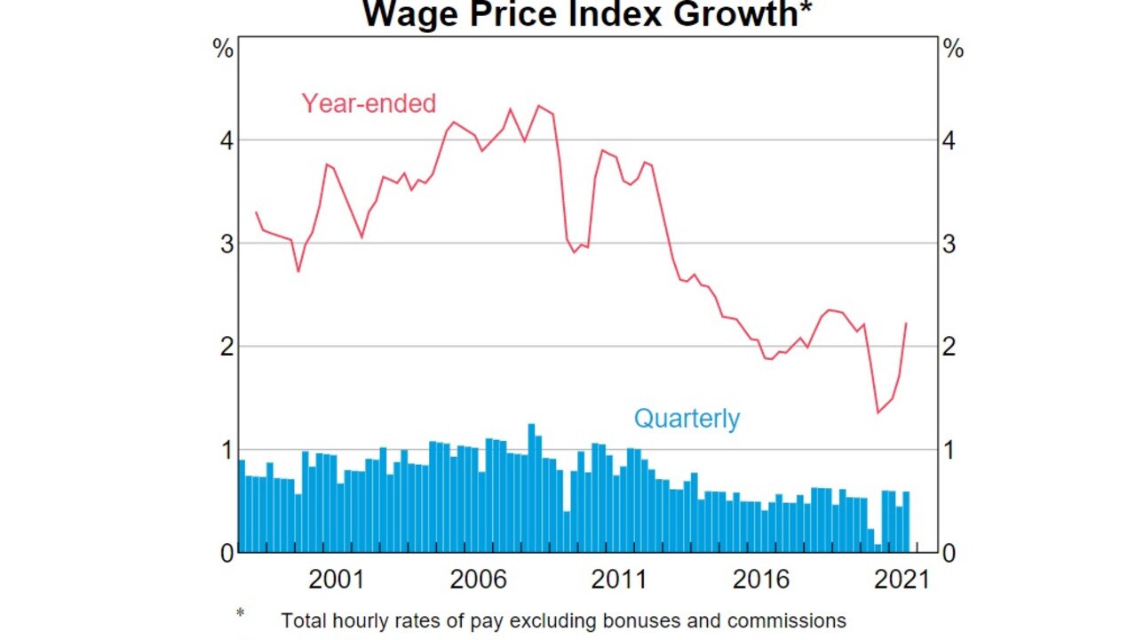 Wages growth has slowed this decade. Source: ABS, RBA