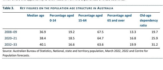 The median age will balloon from 38.4 years old in 2020-21 to 40.1 in 2032-33. It was 36.9 in 2008-09.