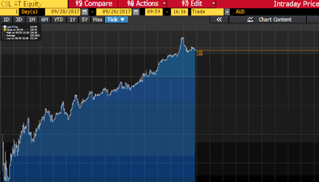 CSL share price. (Source: Bloomberg)