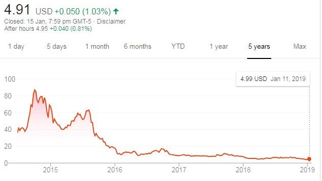 The GoPro share price has not had a good run since 2015. 