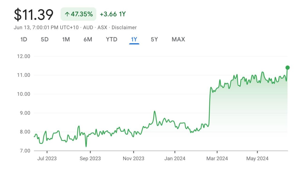 CDA's performance over the past year.