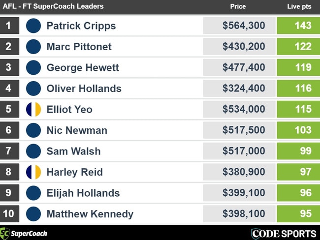 Full-time SuperCoach leaders from Eagles v Blues AFL clash.