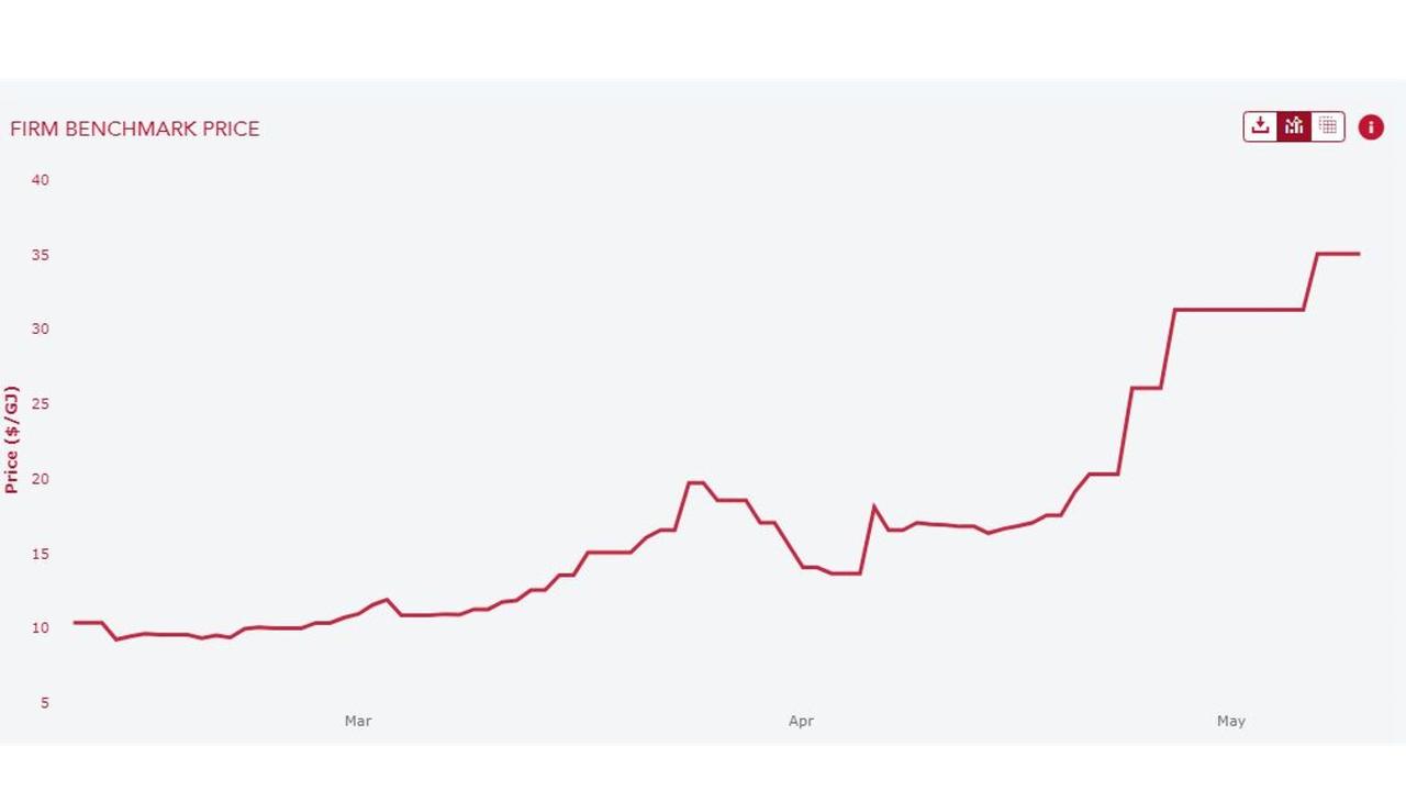 Aussie gas prices have skyrocketed.