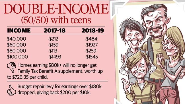 Double income with teens.