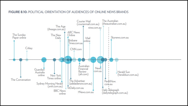 Political orientation of audiences of online news brands. Source: Canberra University Digital News Report 2021.