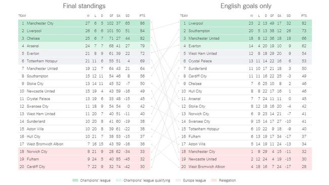 New York Times’ revised EPL ladder beside the actual points table.