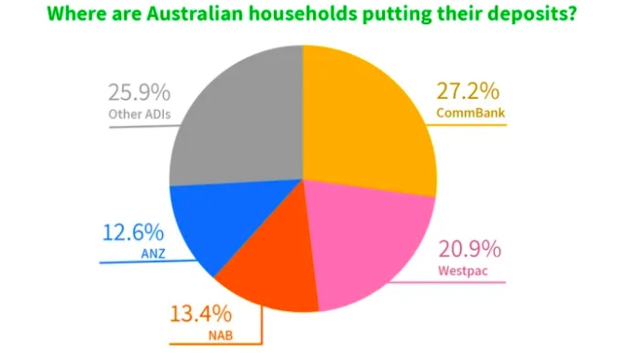 Most Aussies have savings with the big four banks. Picture: Mozo