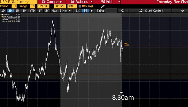 NZD/USD. (Source: Bloomberg)