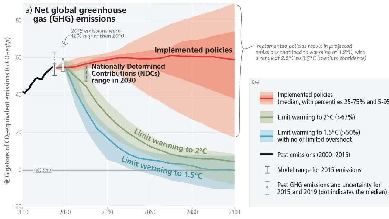 According to the 2023 IPCC report, global climate action policies implemented up to 2020 would likely lead to global warming of about 3.2C.