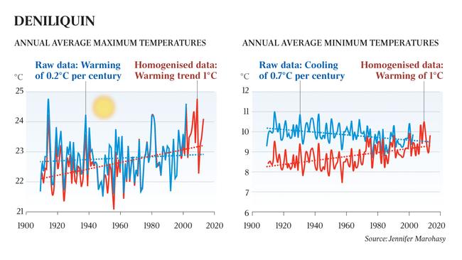 Average temperatures.