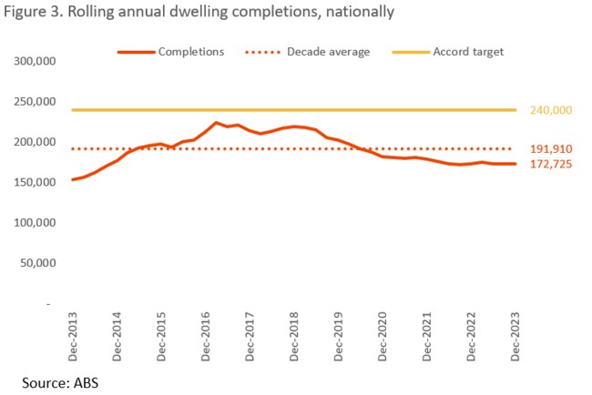 House completions have been on the slide.