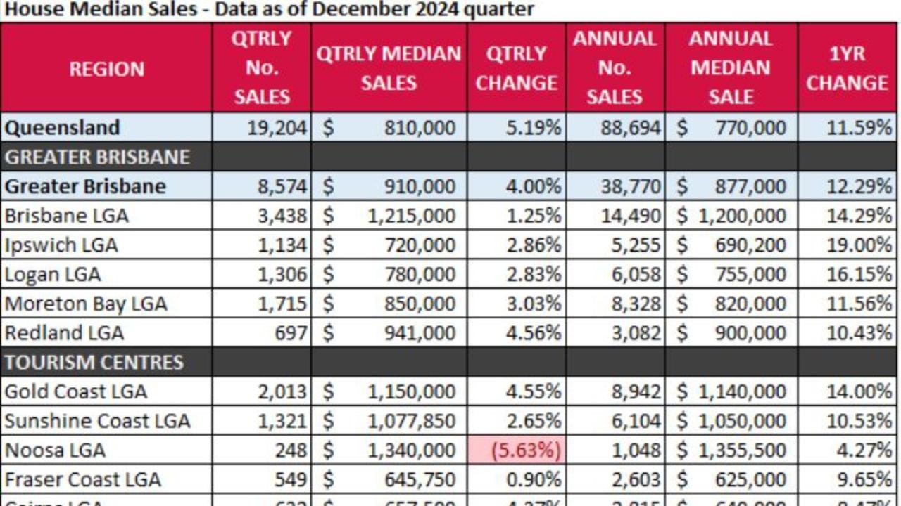 Rockhampton, Townsville and Gladstone lead the top performing regions in median house price increases in the 12 months to December 31, 2024.